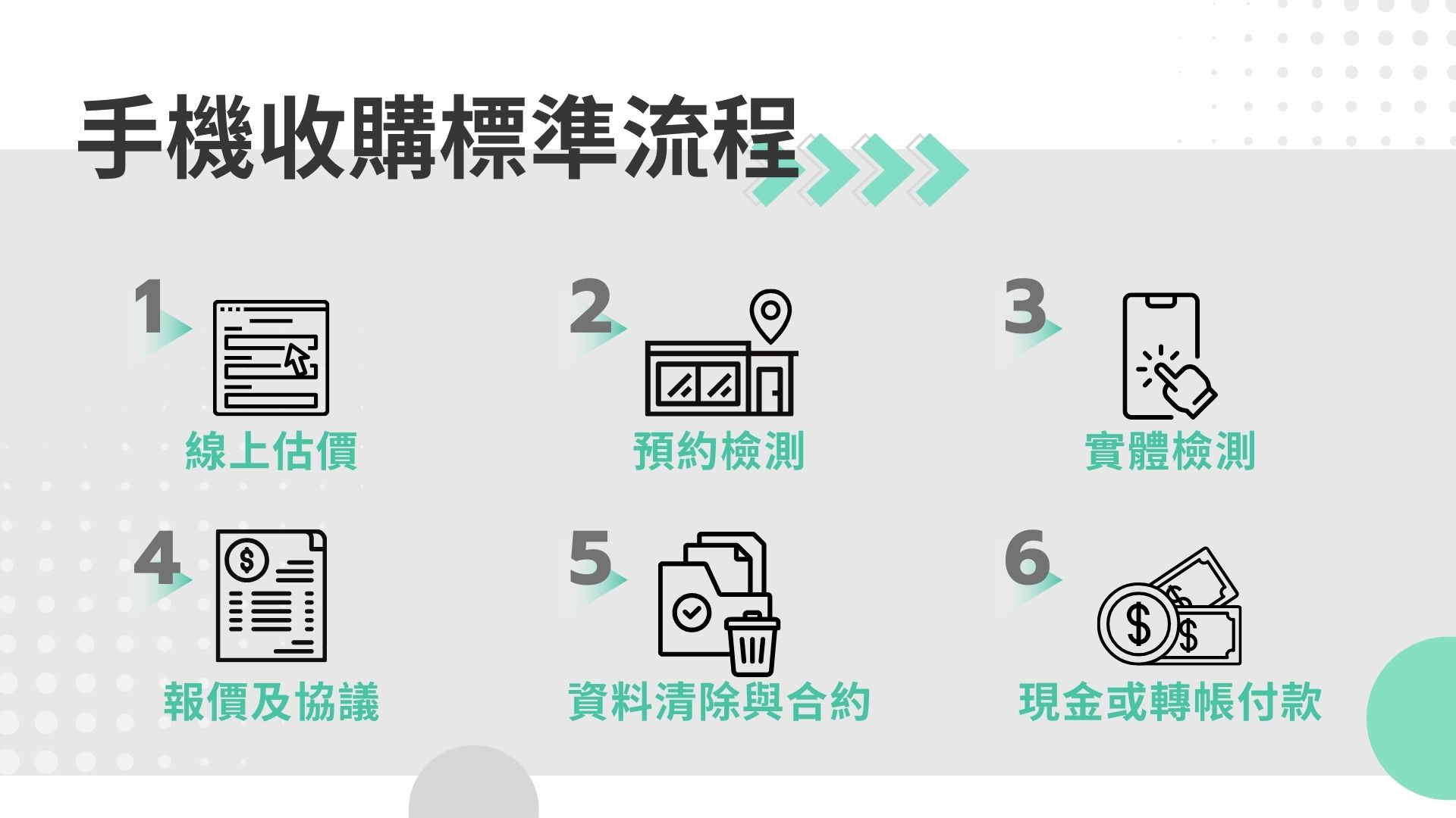手機收購流程