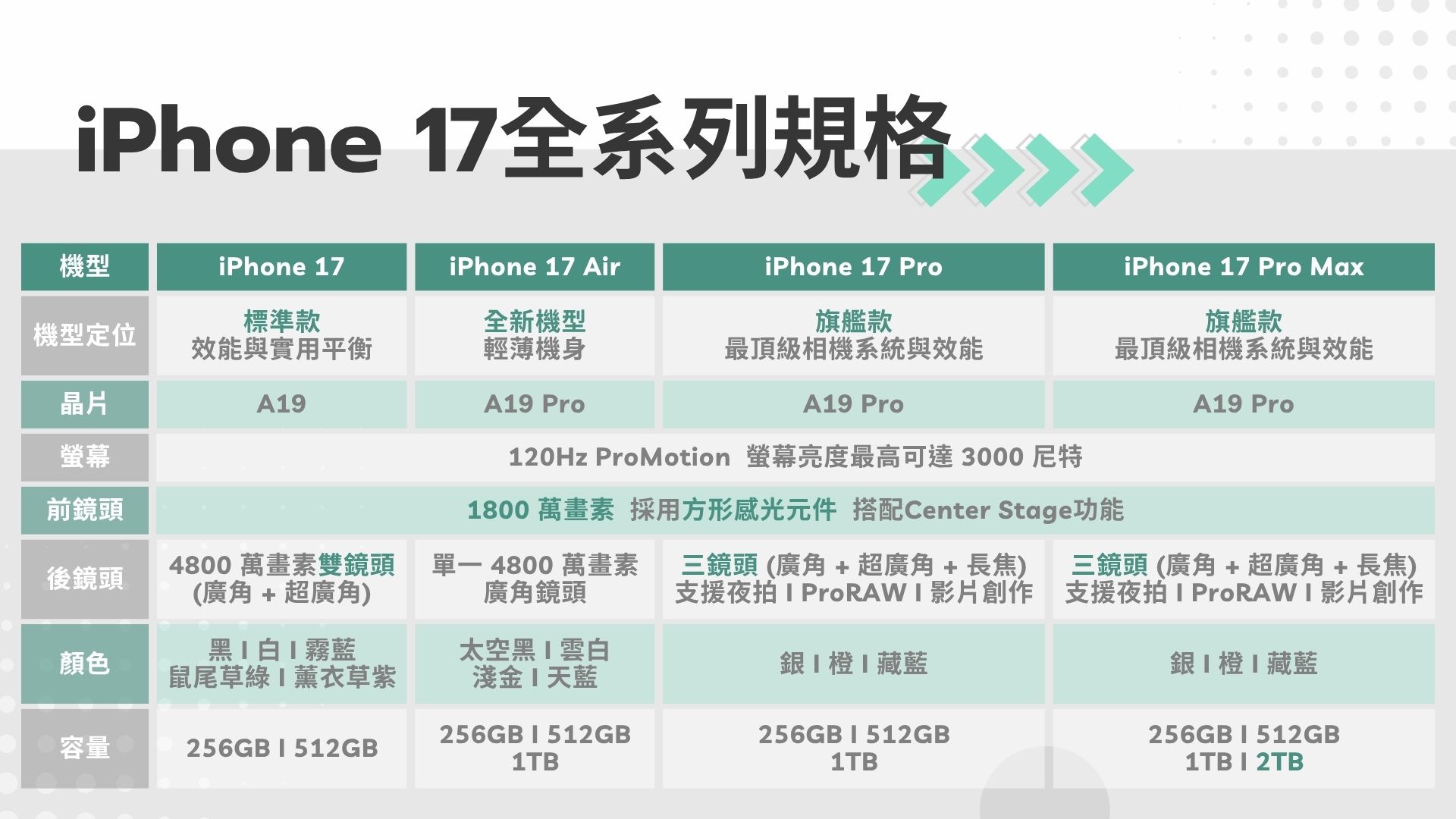 iPhone17全系列規格